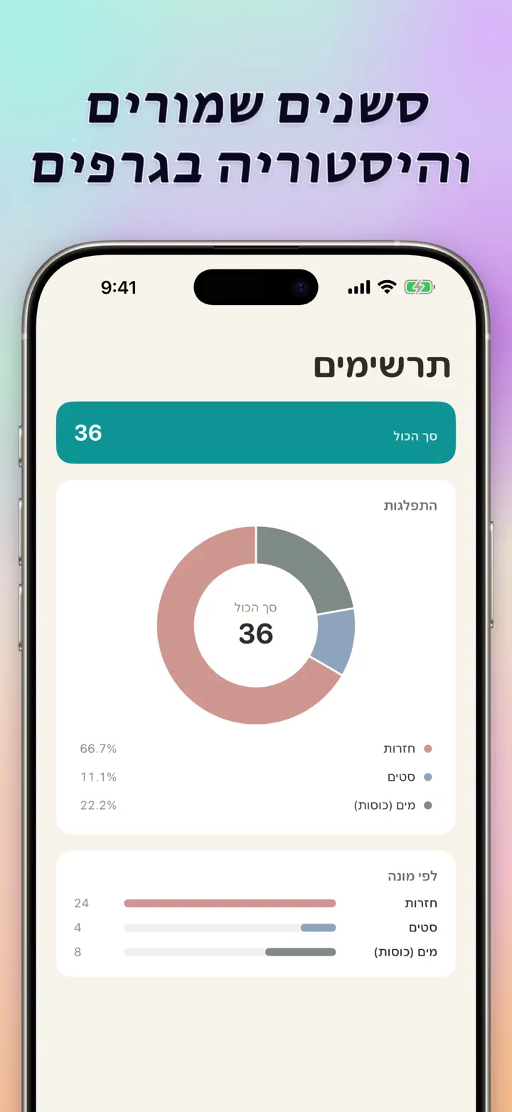 Sessions, history, and visual insights — interactive bar chart with totals