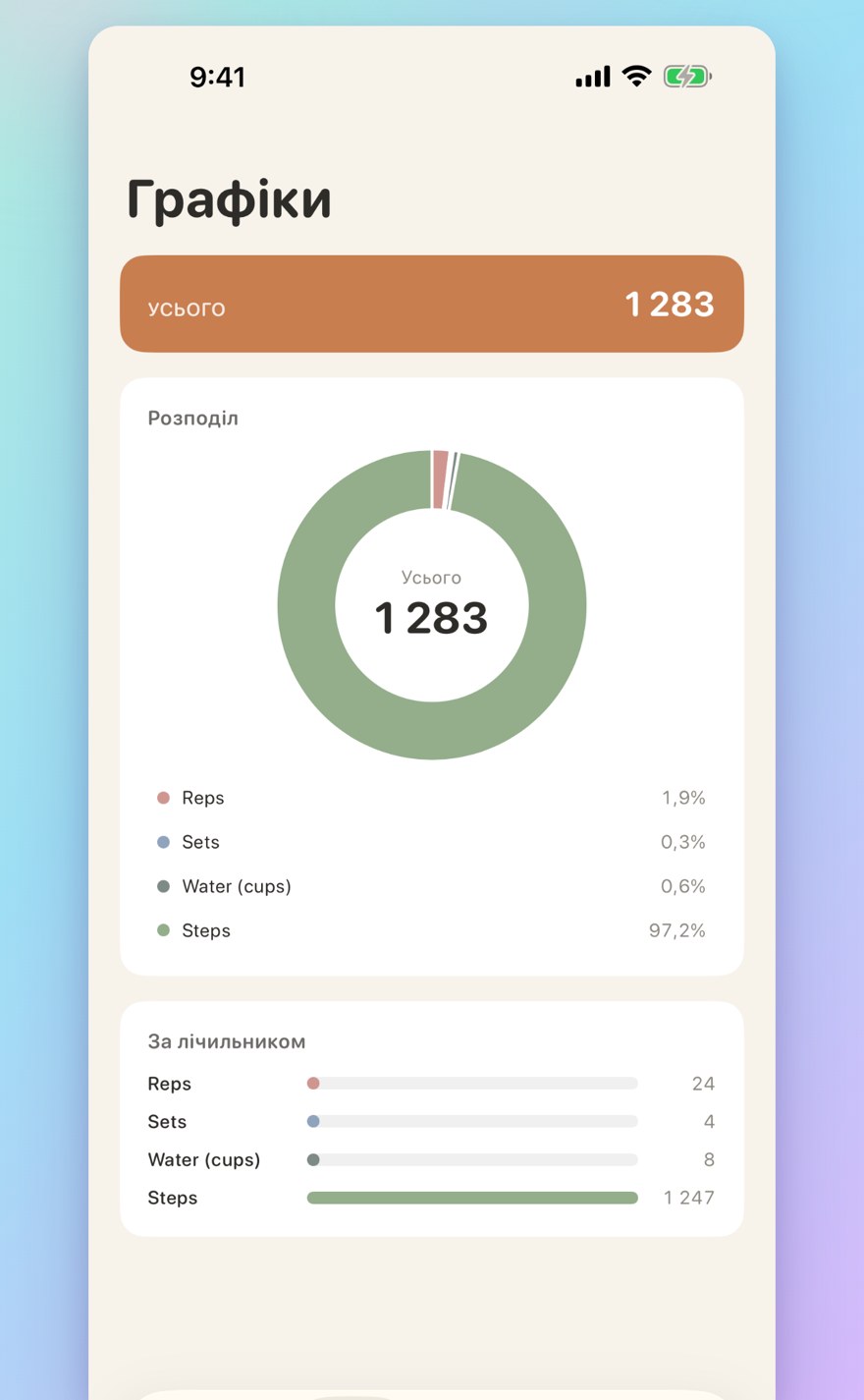 Sessions, history, and visual insights — interactive bar chart with totals